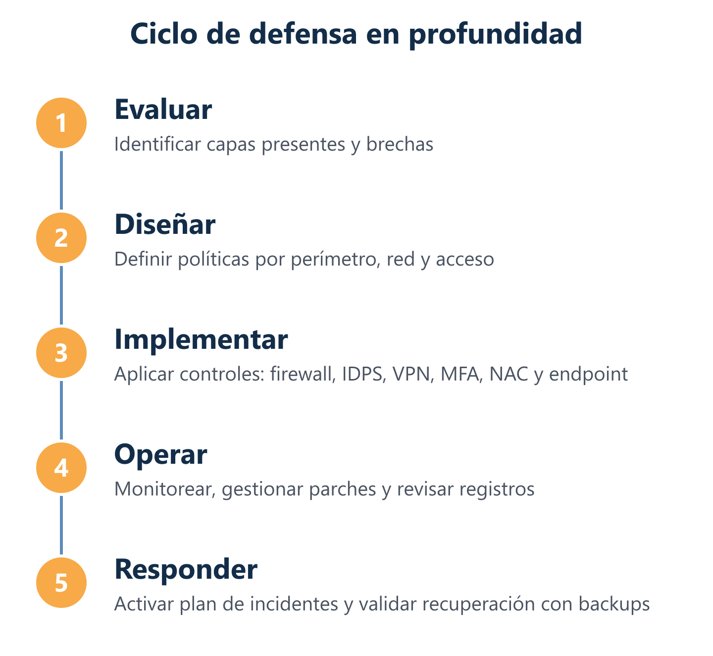 Diagrama de flujo del ciclo de mejora de seguridad por capas