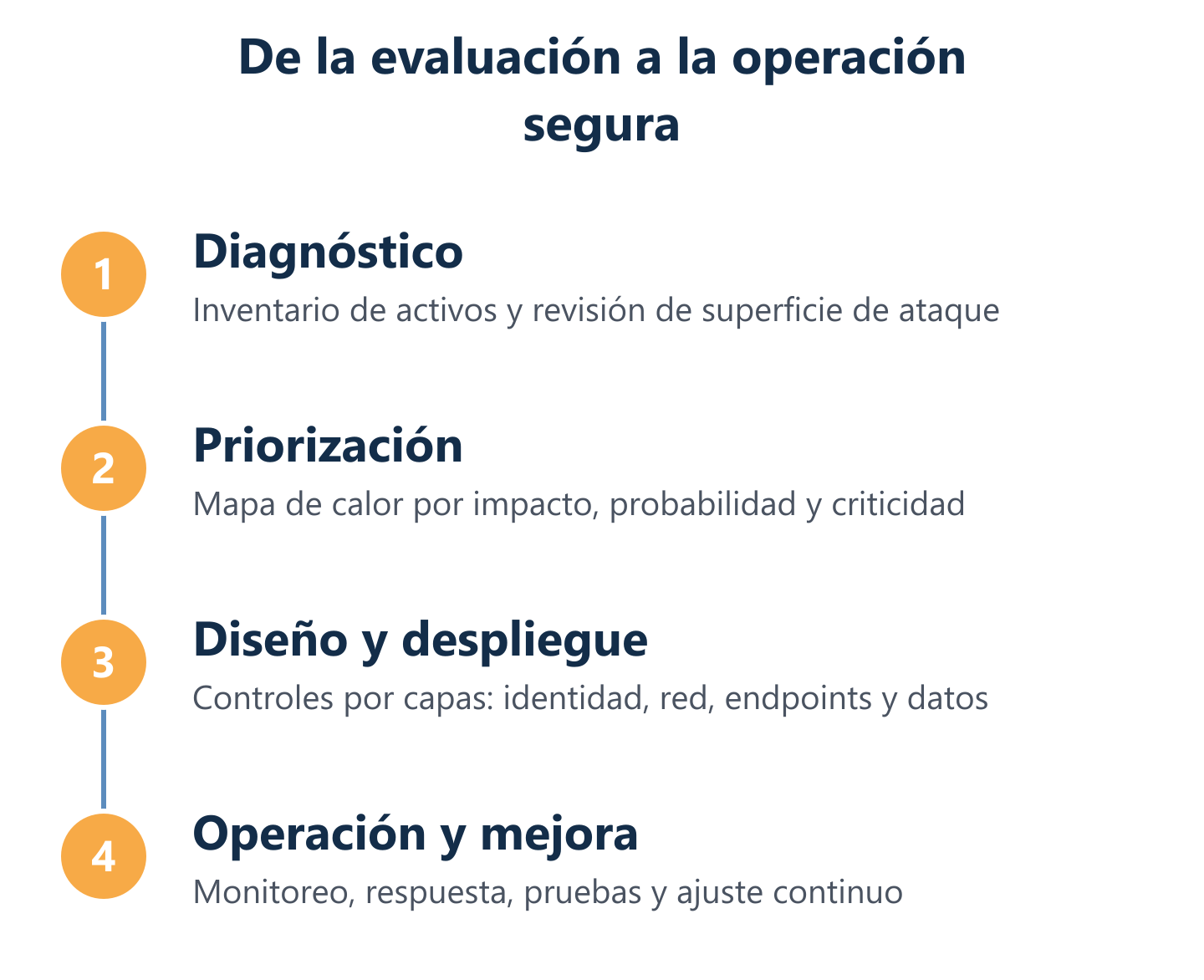 Flujo de evaluación y priorización de riesgos en ciberseguridad