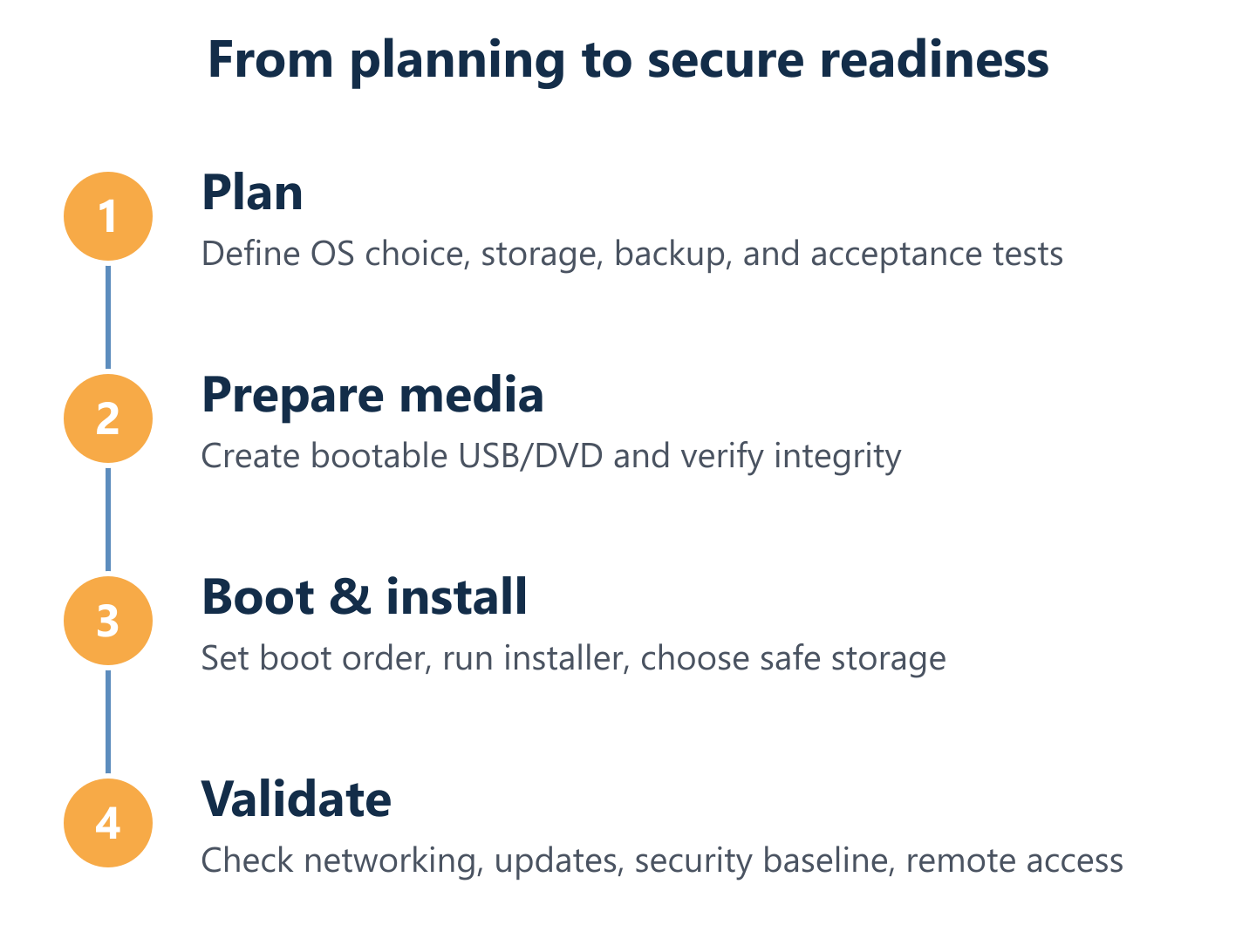 Server installation lifecycle from planning and deployment to validation Server installation lifecycle from planning and deployment to validation