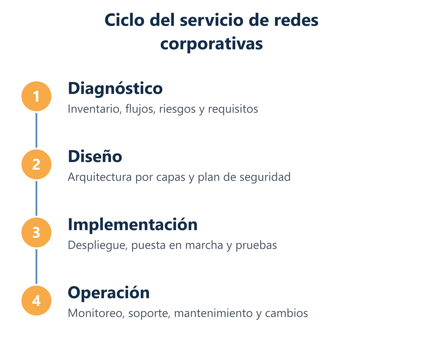 Ciclo del servicio de redes corporativas: diagnóstico a operación