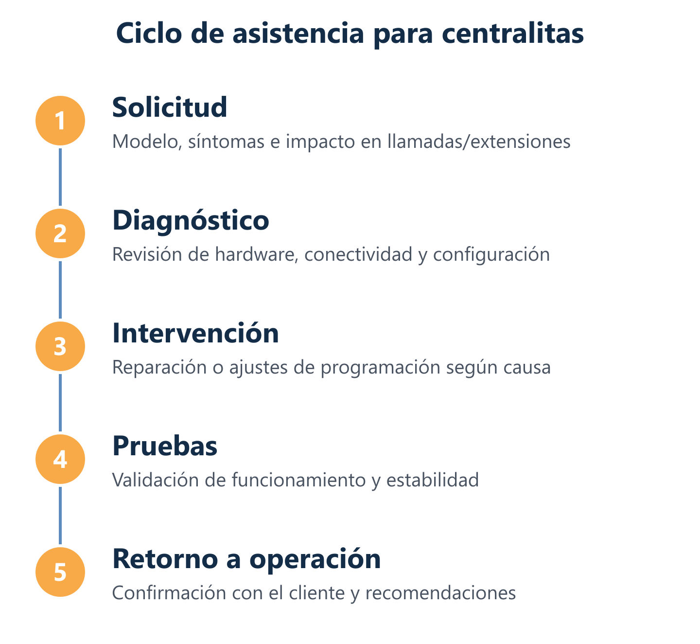 Diagrama del proceso de asistencia para centralitas Panasonic Diagrama del proceso de asistencia para centralitas Panasonic