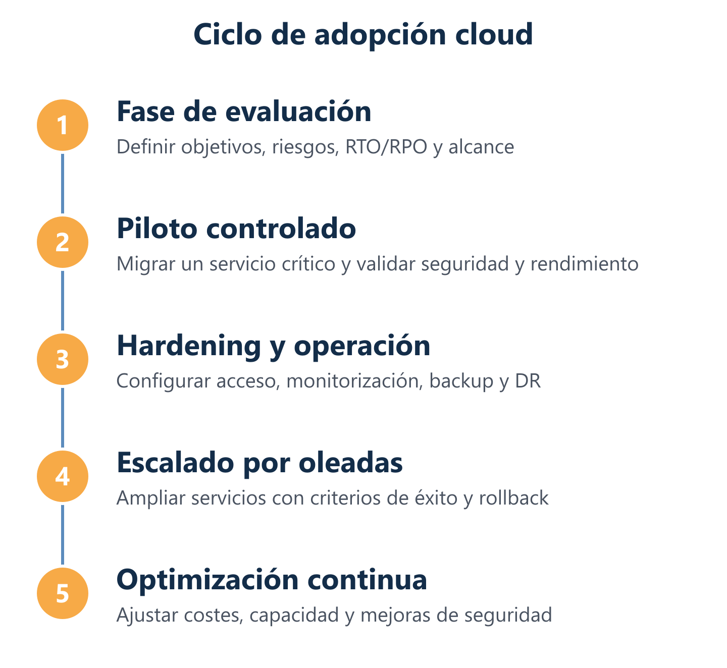 Diagrama del proceso de piloto a producción en cloud para empresas