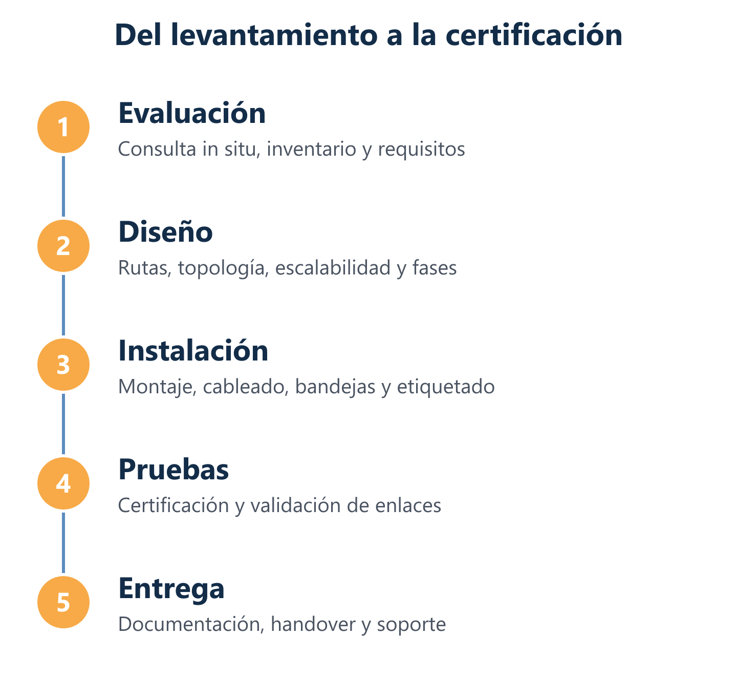 Flujo real del proyecto de cableado estructurado: evaluación a entrega