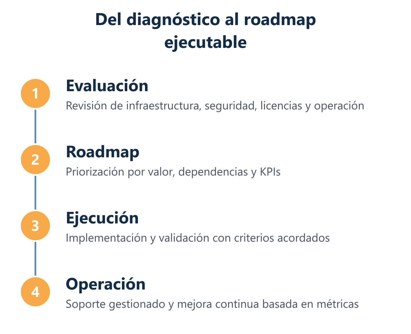 Ciclo consultivo: diagnóstico, roadmap, ejecución y mejora continua