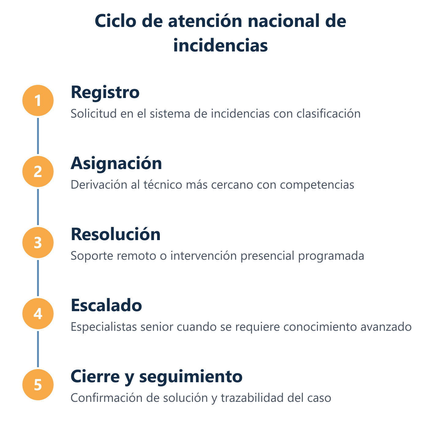 Flujo de gestión de incidencias con escalado técnico