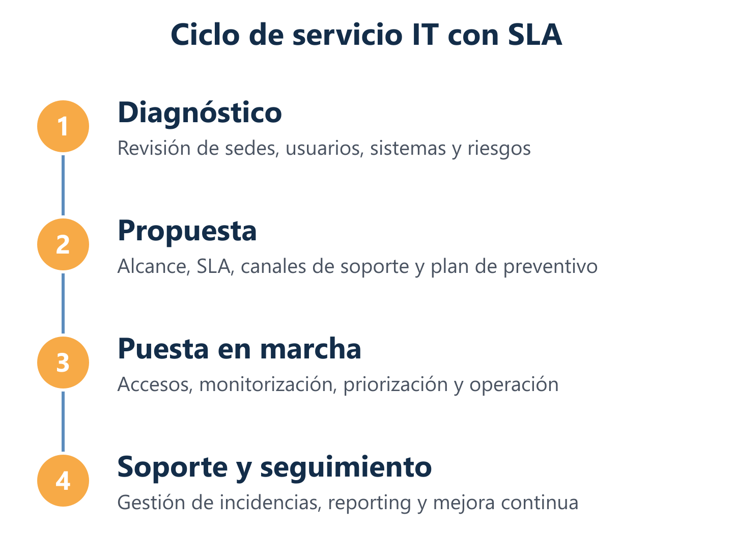 Proceso de contratación y puesta en marcha del servicio IT con SLA