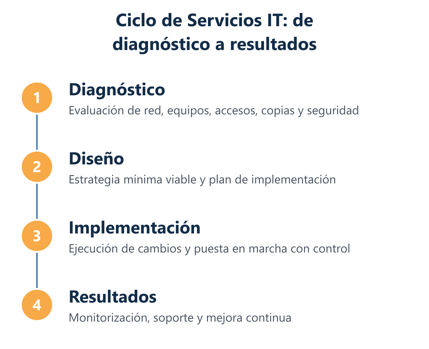 Flujo por fases para prestar Servicios IT y medir resultados