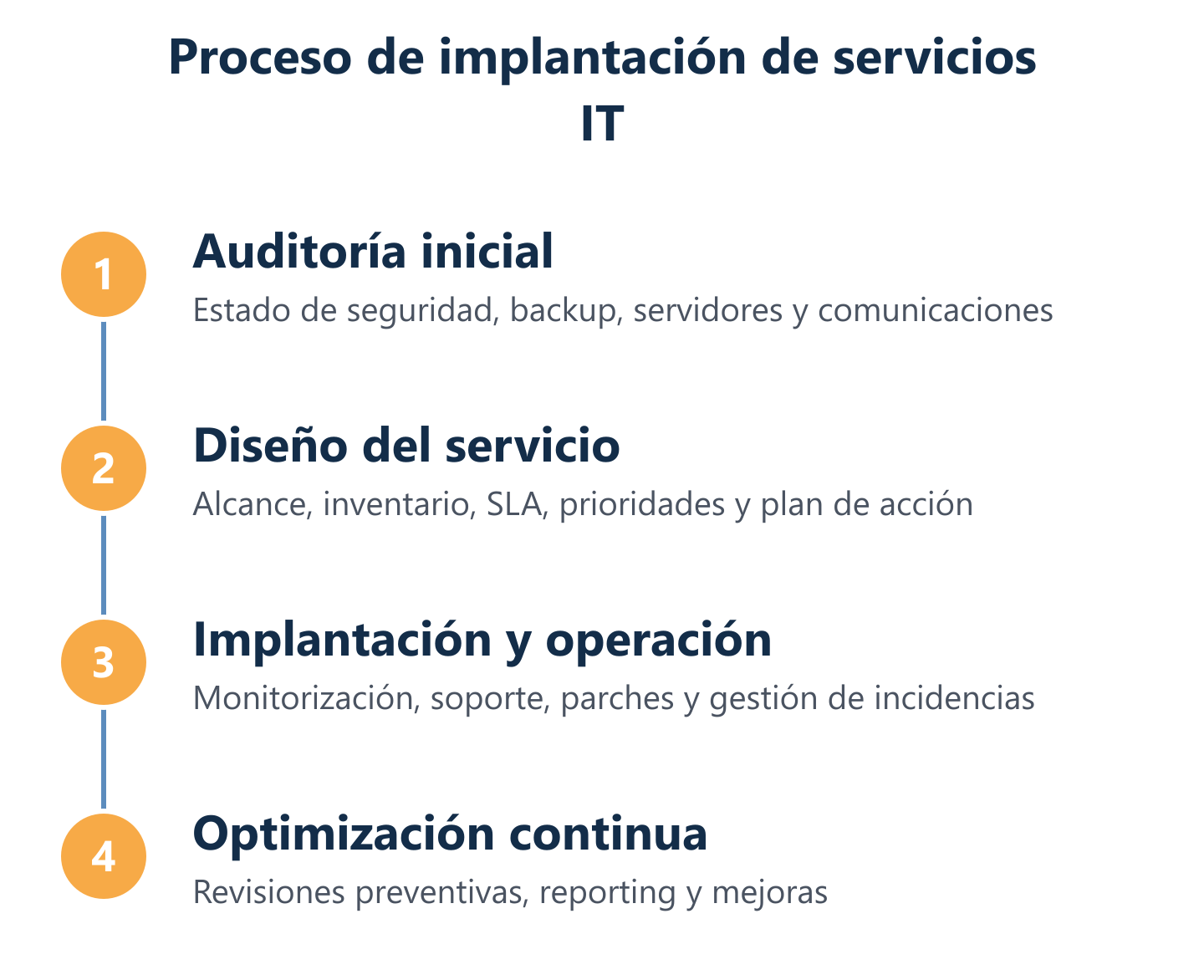 Flujo de implantación de servicios IT gestionados por fases