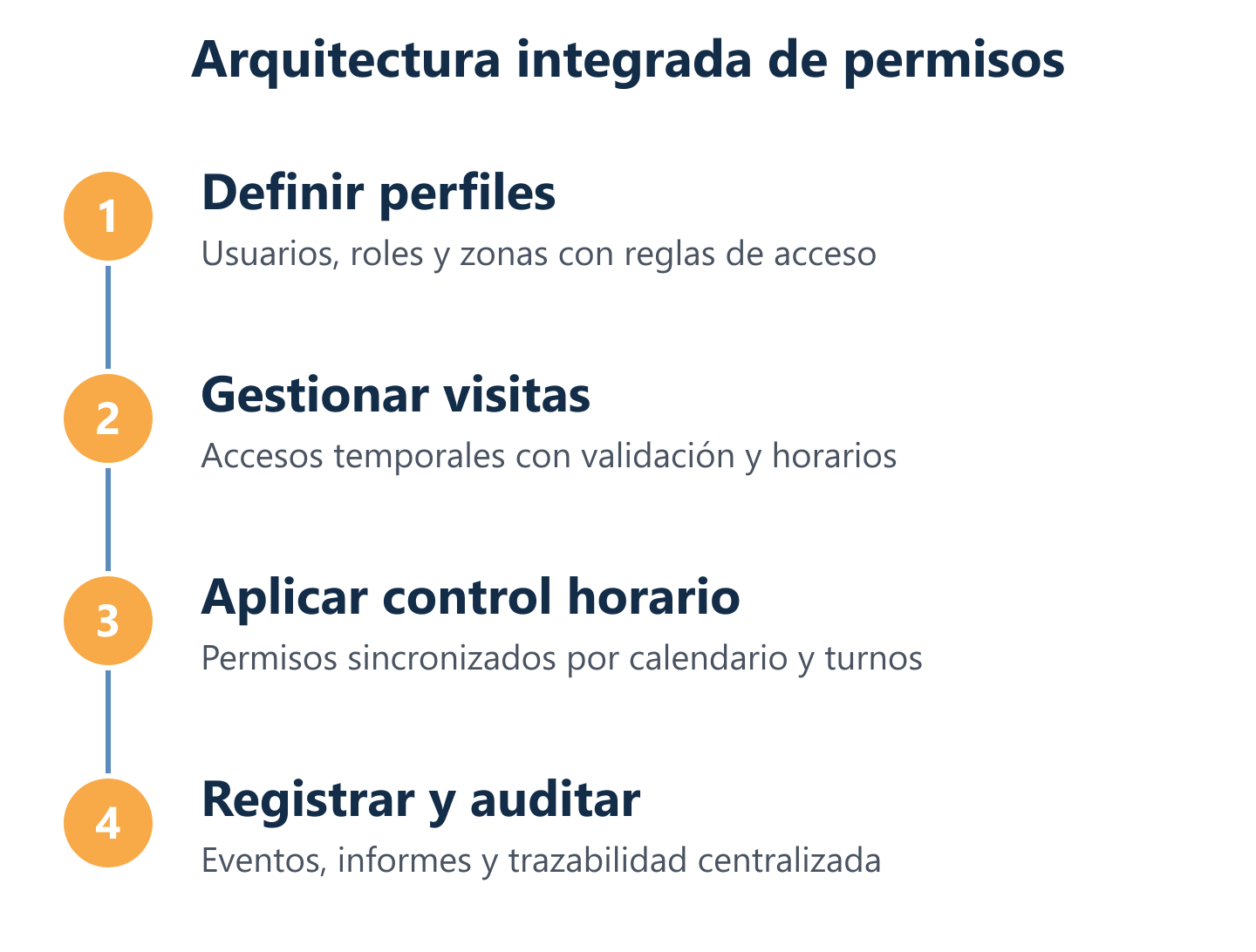 Flujo de integración: accesos, horario y visitas hacia plataforma