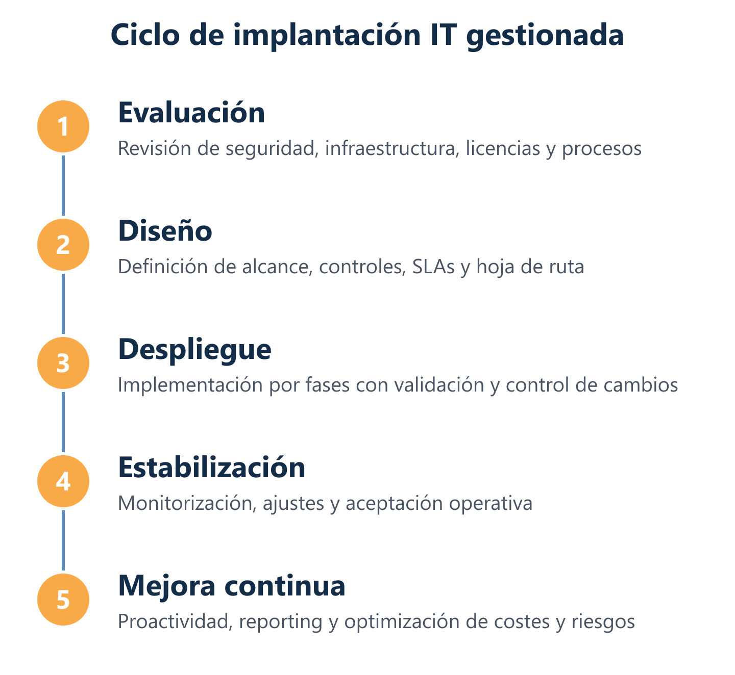 Ciclo de implantación de soluciones IT con diagnóstico y roadmap
