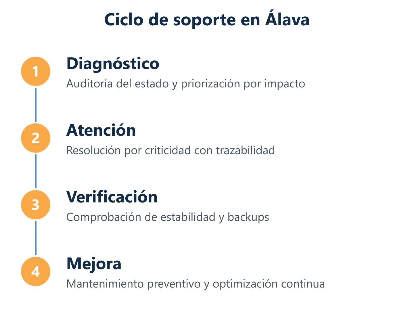 Ciclo de soporte informático: diagnóstico, resolución y seguimiento