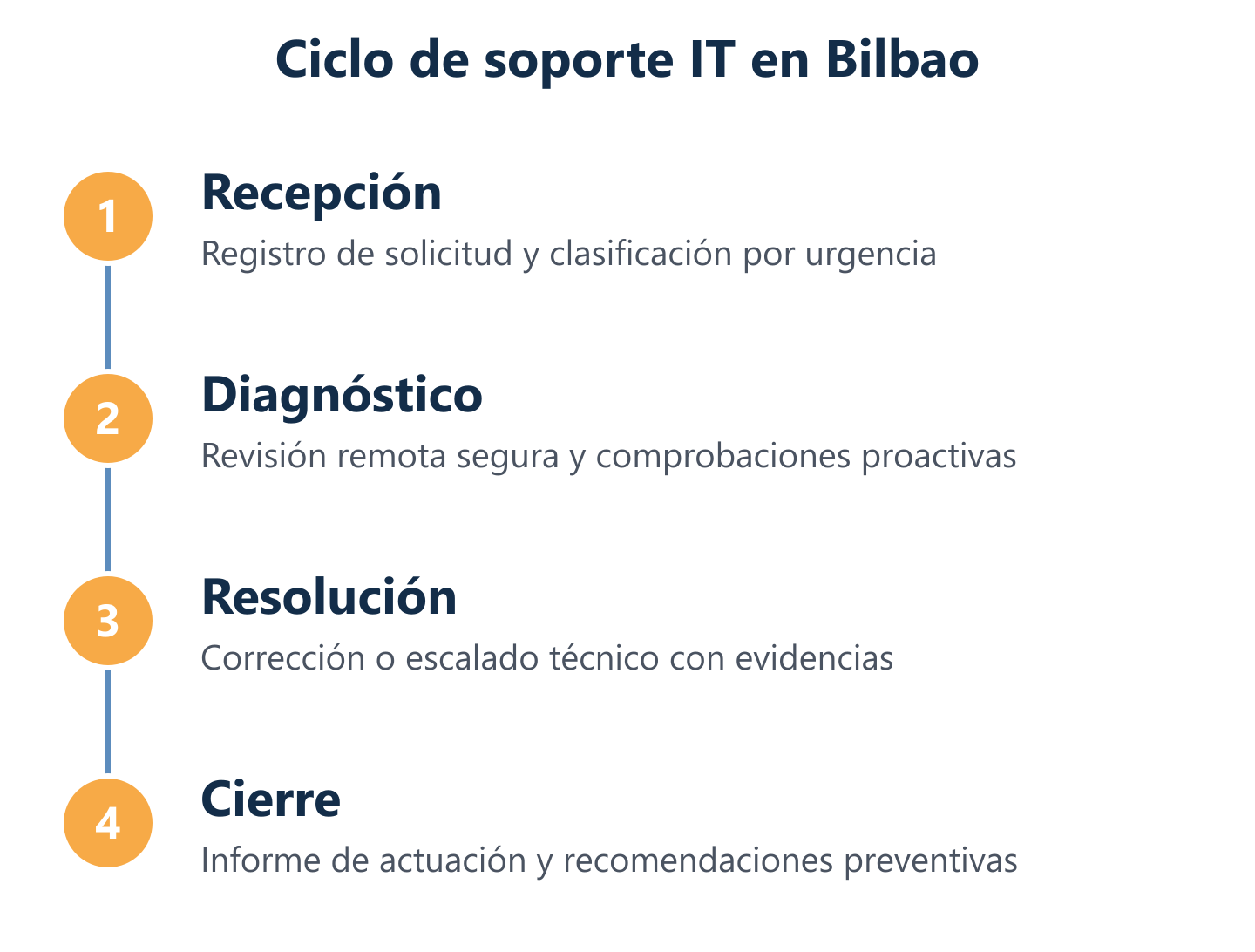 Diagrama del ciclo de soporte IT: solicitud, diagnóstico, resolución y reporte