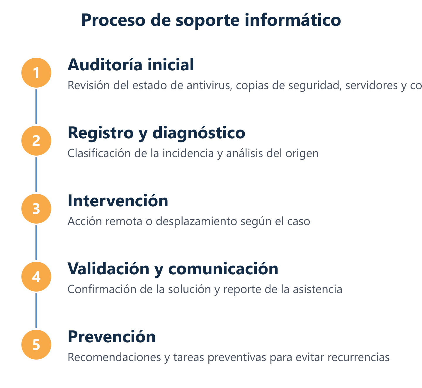 Diagrama del proceso de atención de incidencias en soporte informático