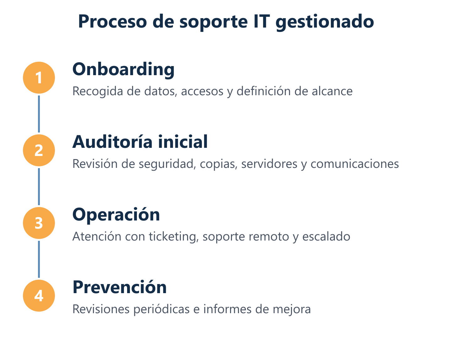 Diagrama del proceso de puesta en marcha del soporte IT