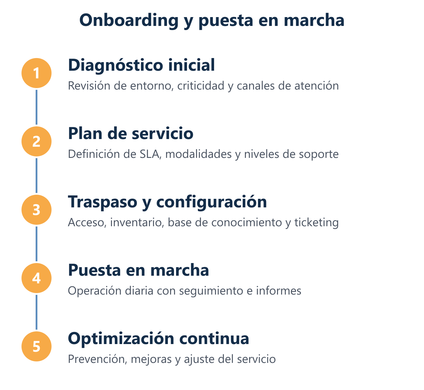 Flujo de onboarding para iniciar Soporte IT España con SLA y tickets
