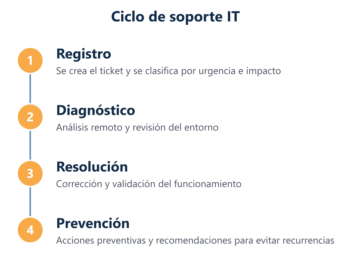 Diagrama del ciclo de soporte IT: ticket, diagnóstico, resolución y prevención