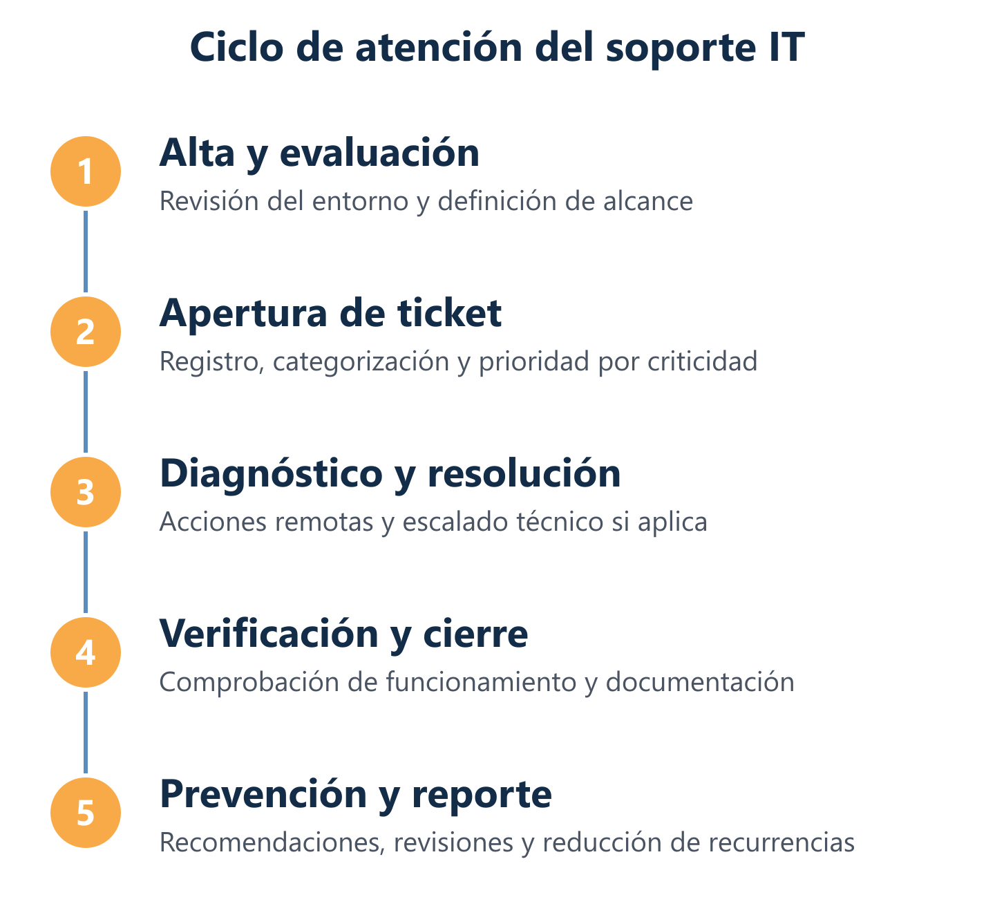 Ciclo de atención del soporte IT: ticket a prevención