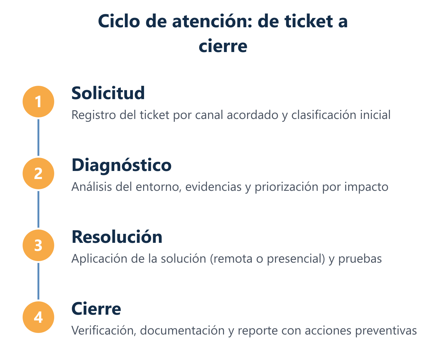 Flujo del ciclo de atención del soporte IT para empresas