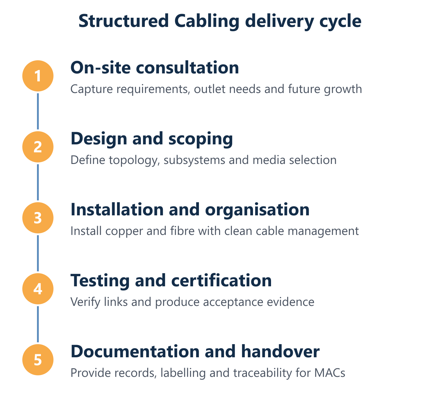 Structured Cabling project lifecycle from scoping to handover