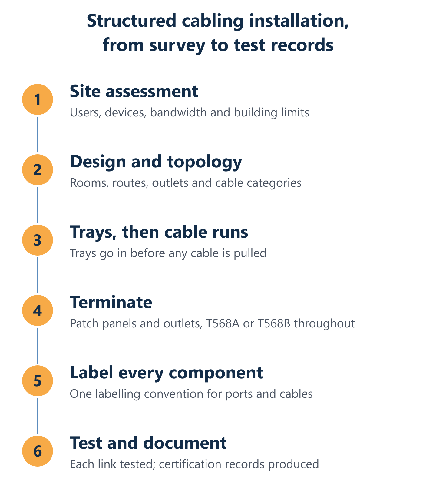Six installation steps in order: site assessment, design and topology, trays then cable pulling, termination, labelling, and testing with records. Six installation steps in order: site assessment, design and topology, trays then cable pulling, termination, labelling, and testing with records.