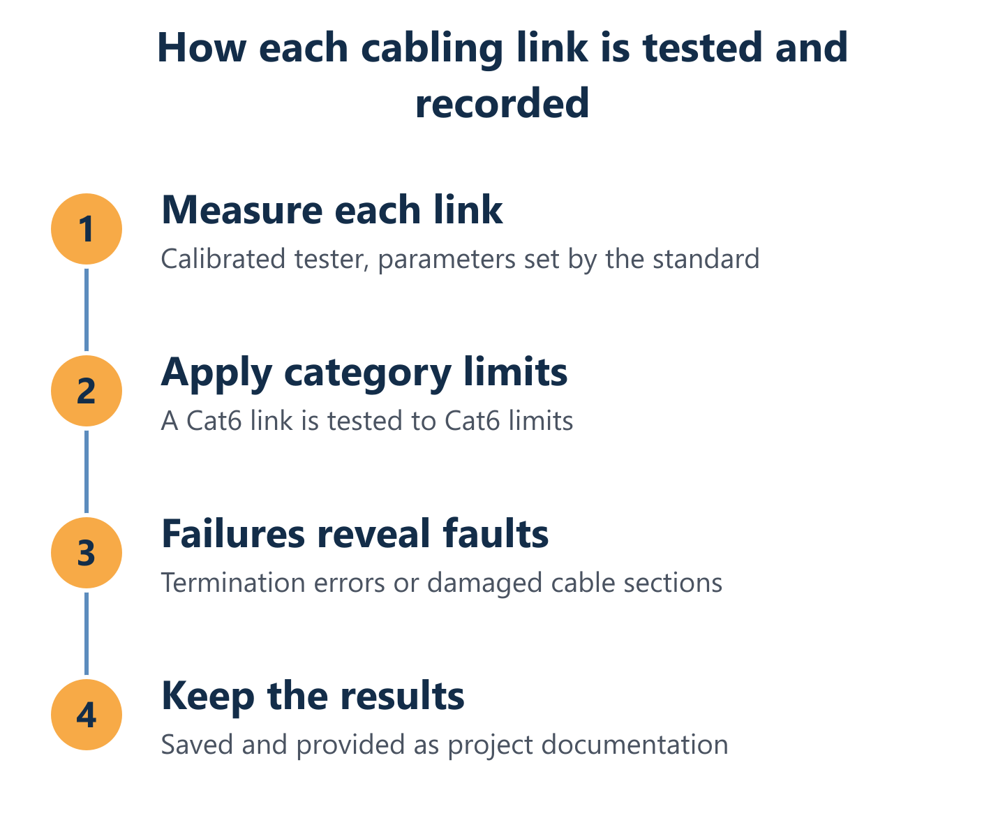 Four testing steps in order: measure each link, apply the category limits, failures reveal faults, results are saved as documentation. Four testing steps in order: measure each link, apply the category limits, failures reveal faults, results are saved as documentation.