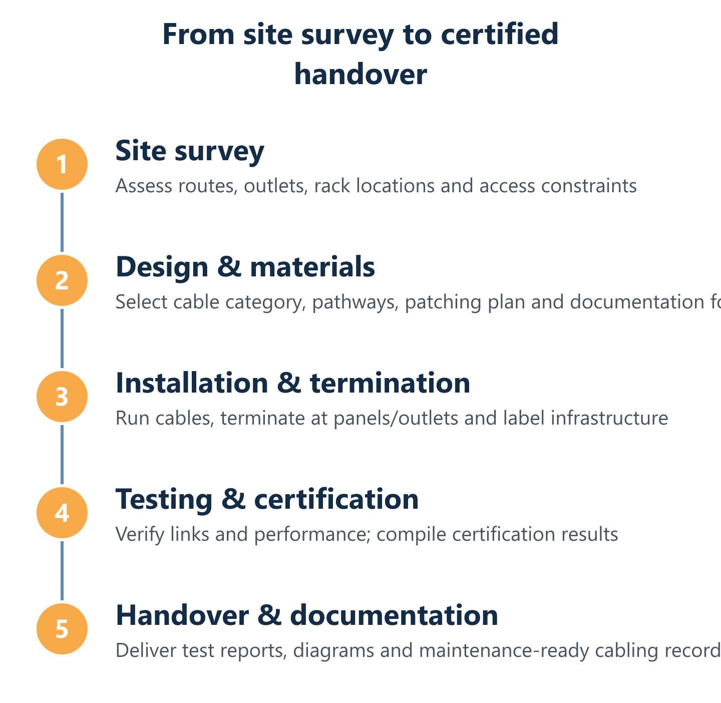 Structured cabling delivery cycle: survey, design, install, test, handover