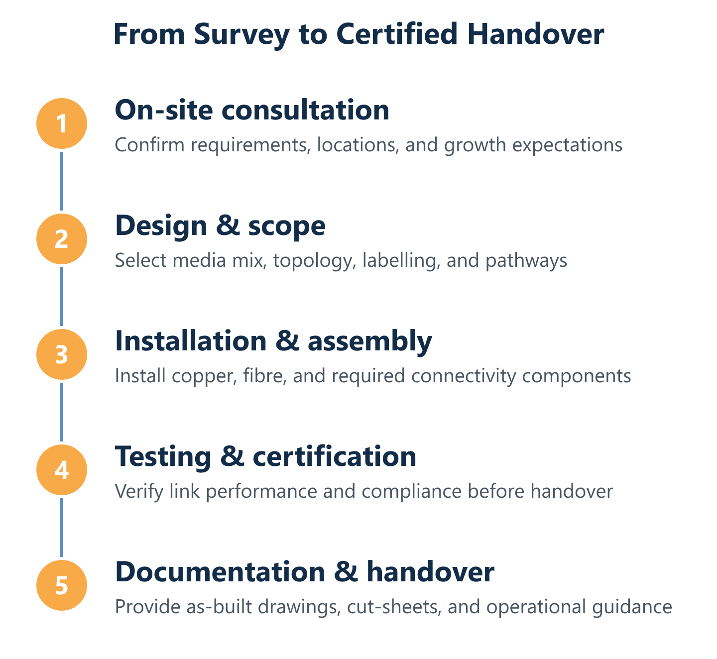 Structured cabling delivery cycle from survey to handover