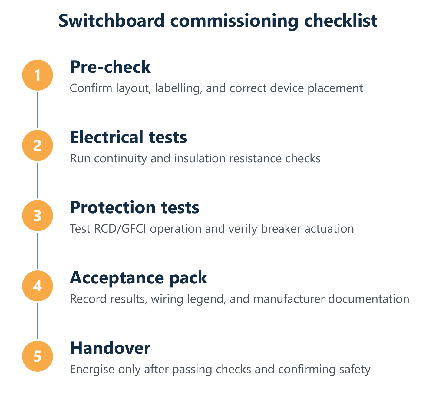 Commissioning cycle for switchboard installation verification