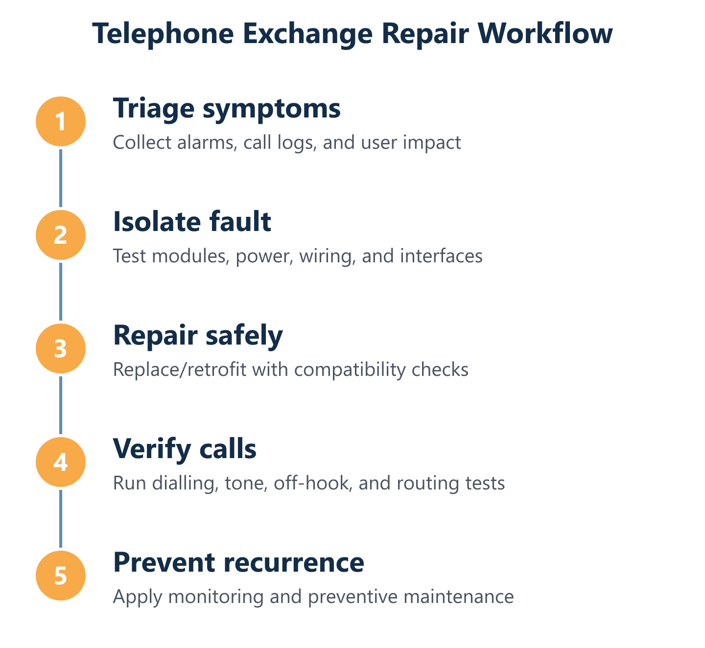 Telephone exchange repair cycle: diagnose, isolate, repair, verify, prevent recurrence