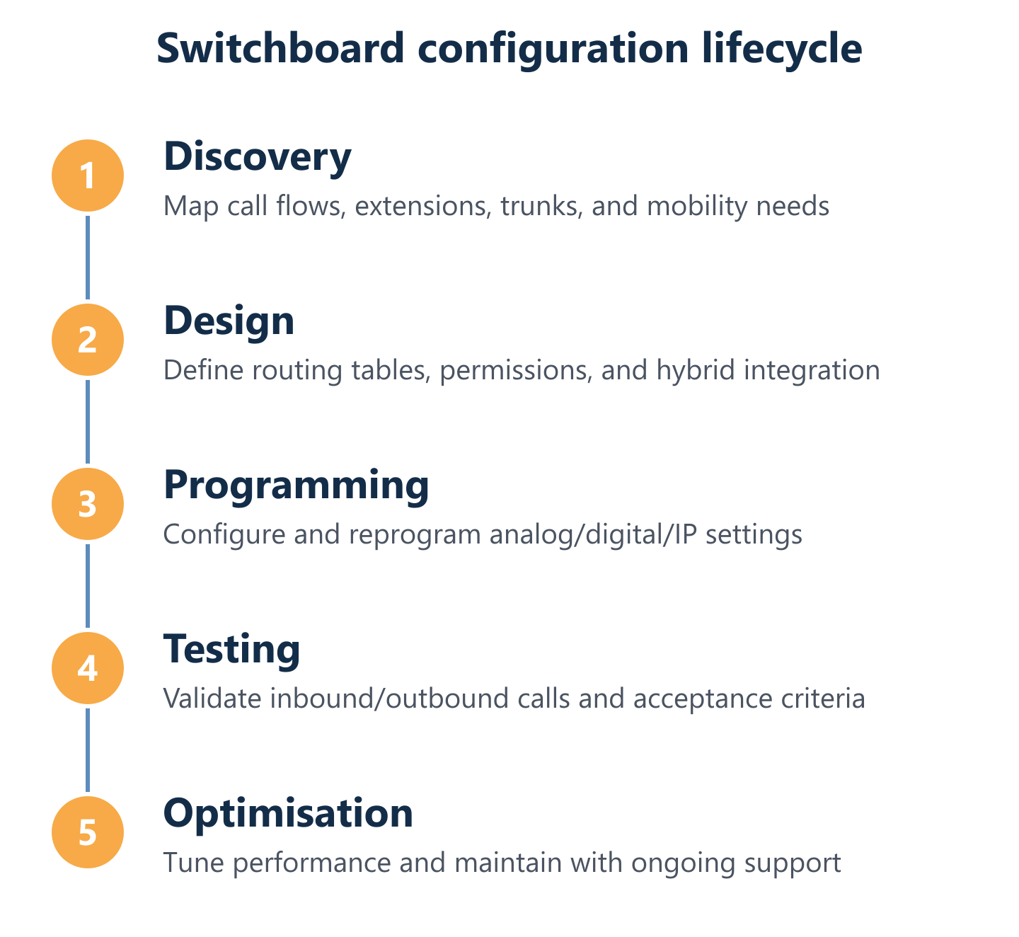 Switchboard configuration cycle: design to optimisation