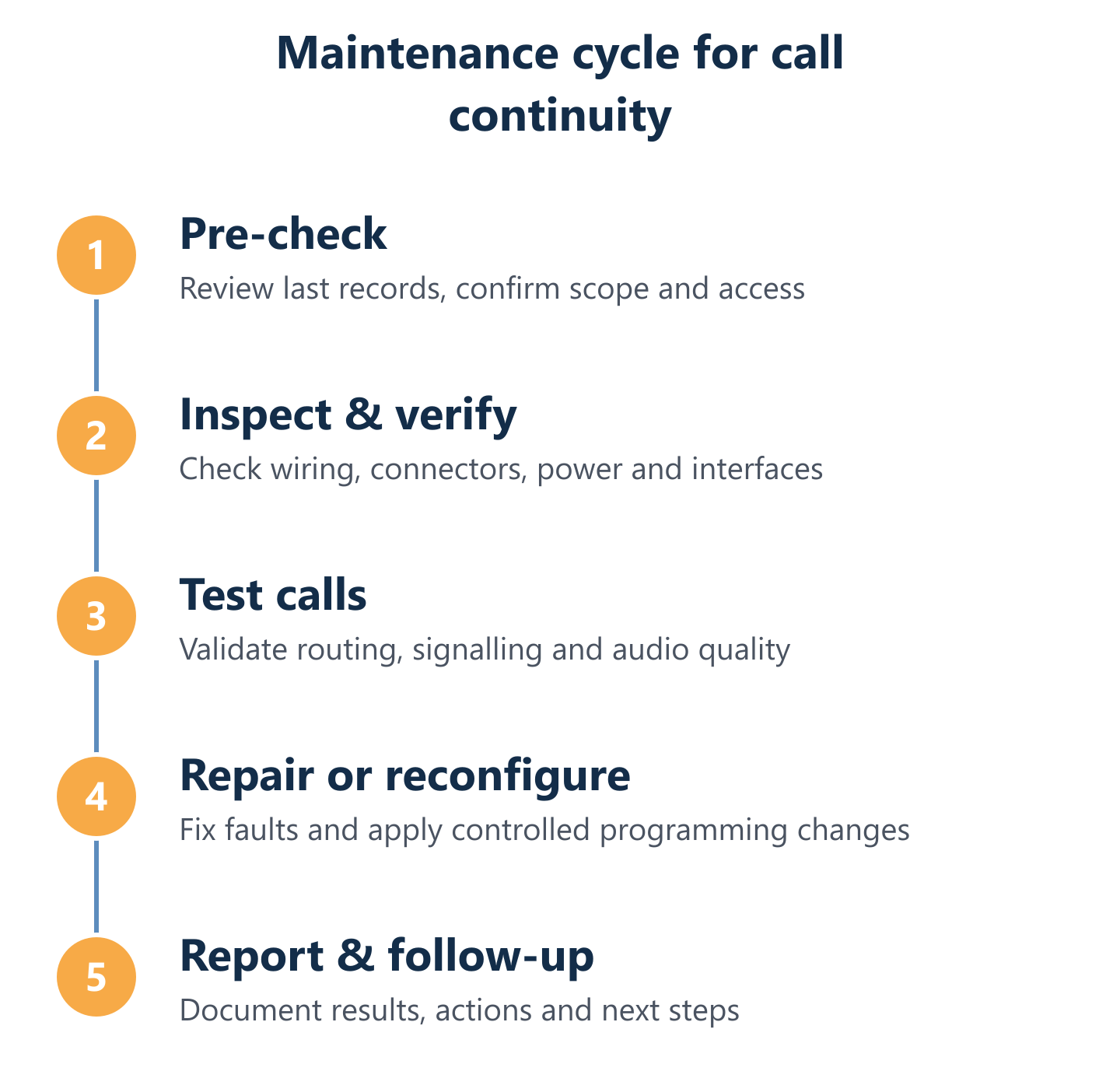Maintenance cycle from inspection to documented follow-up