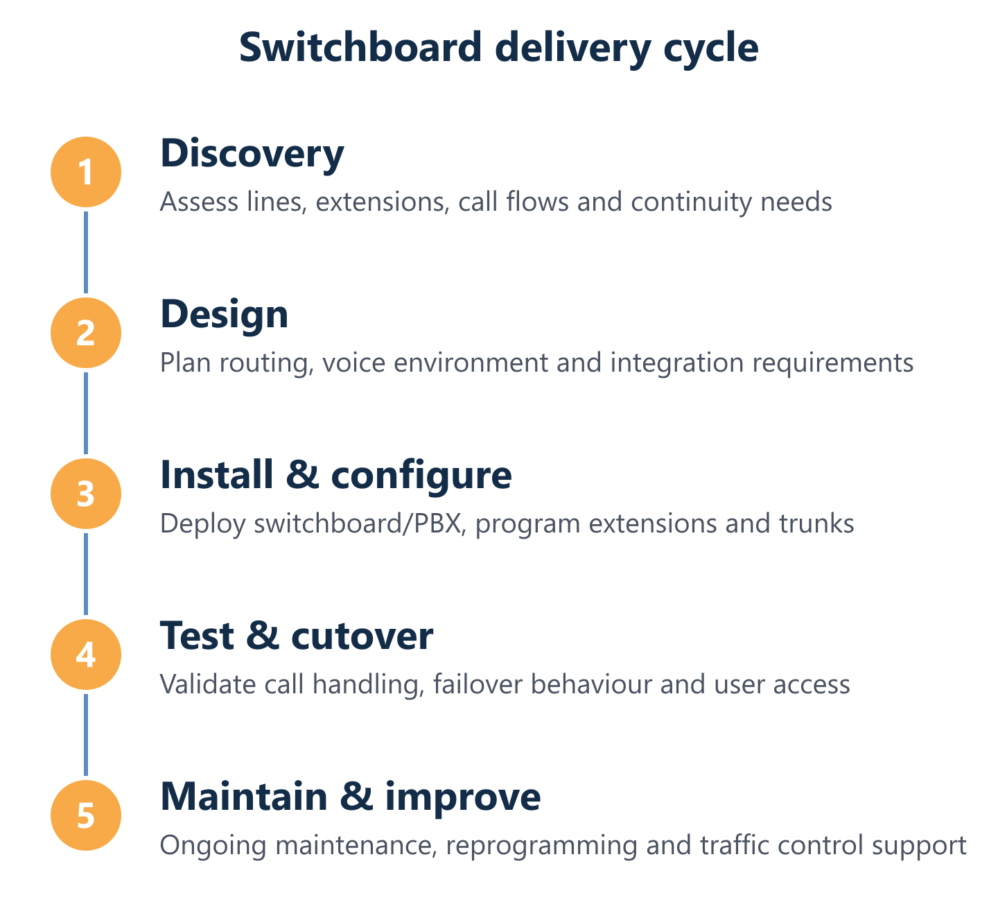 Switchboard project cycle: discovery, design, install, test, support