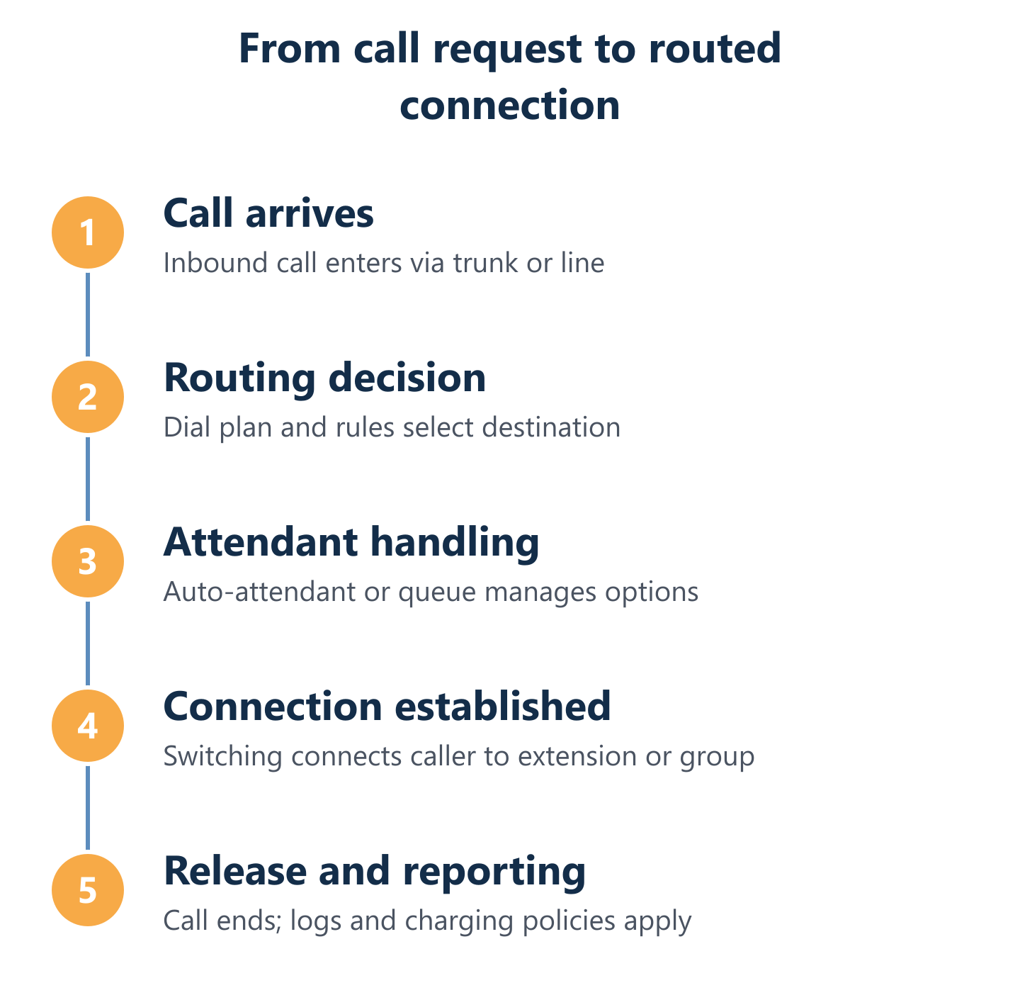 Process flow from call request to routed connection in modern PBX