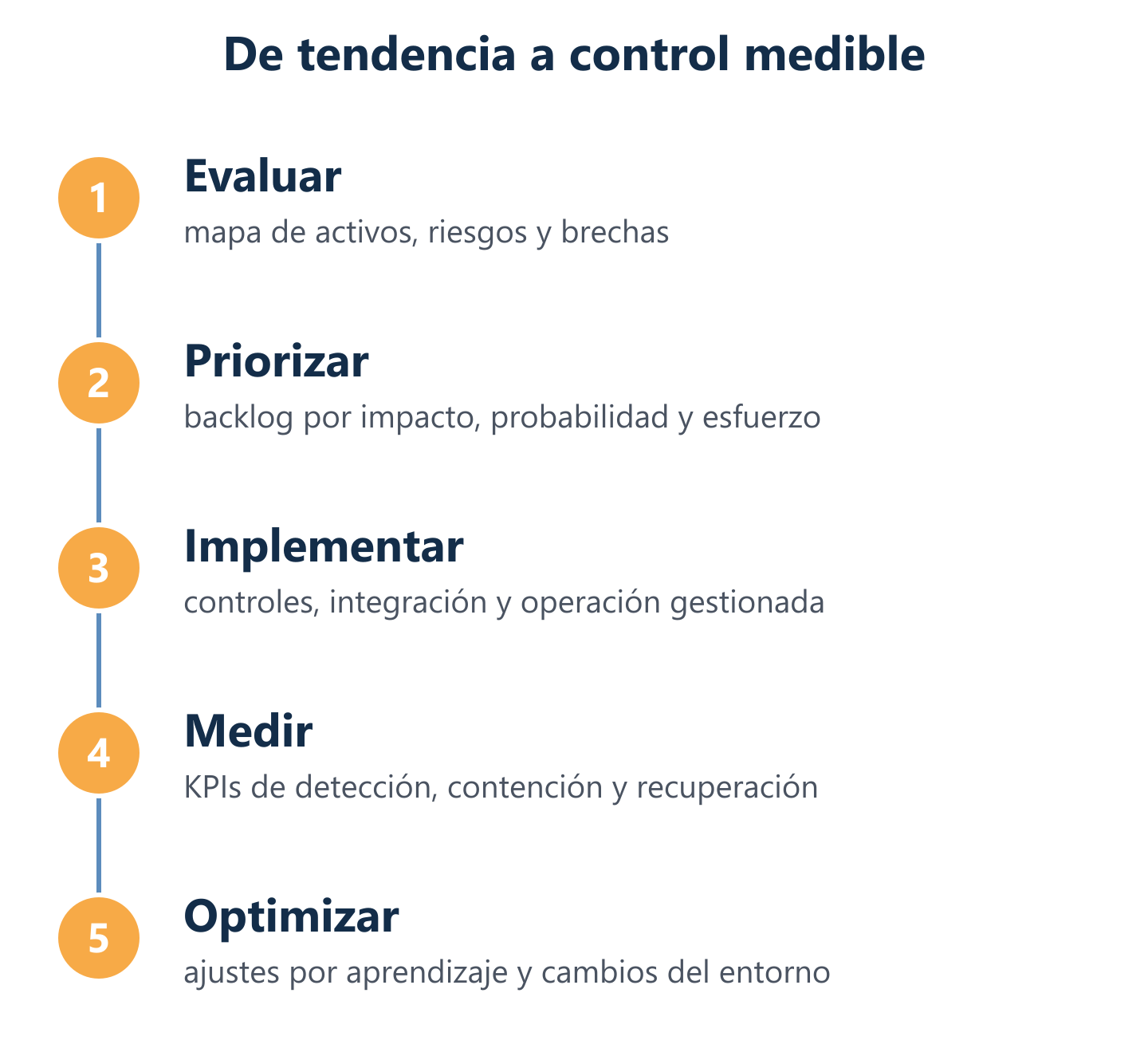 Proceso de priorización de tendencias a acciones y métricas