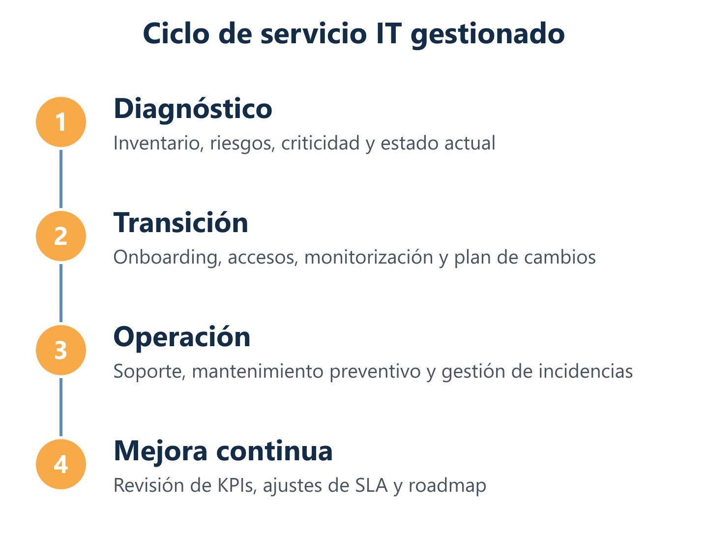Ciclo de transición y operación del servicio IT gestionado