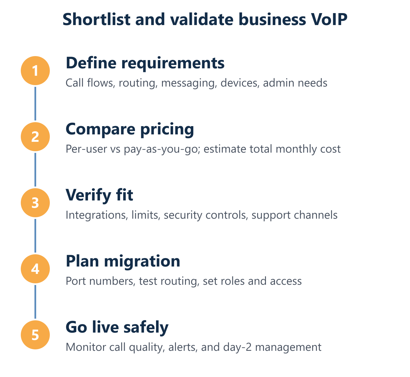 Process to shortlist and validate a business VoIP provider