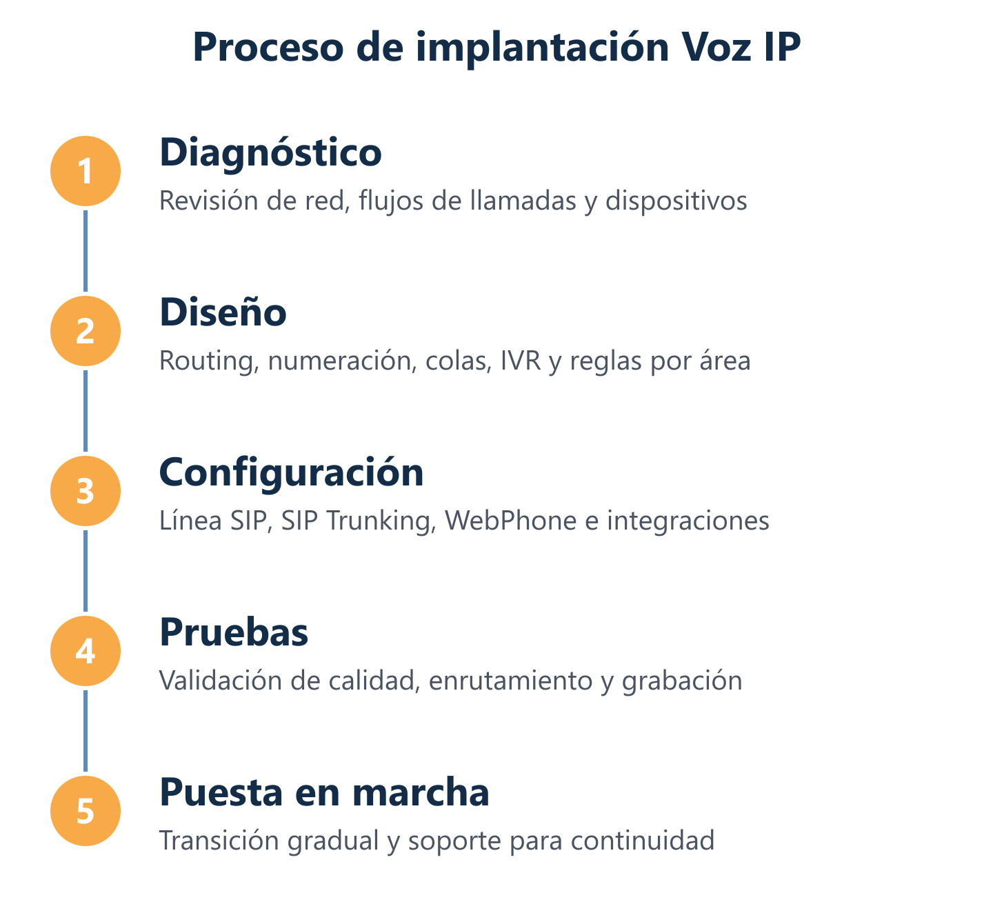 Flujo de migración desde telefonía tradicional a Voz IP