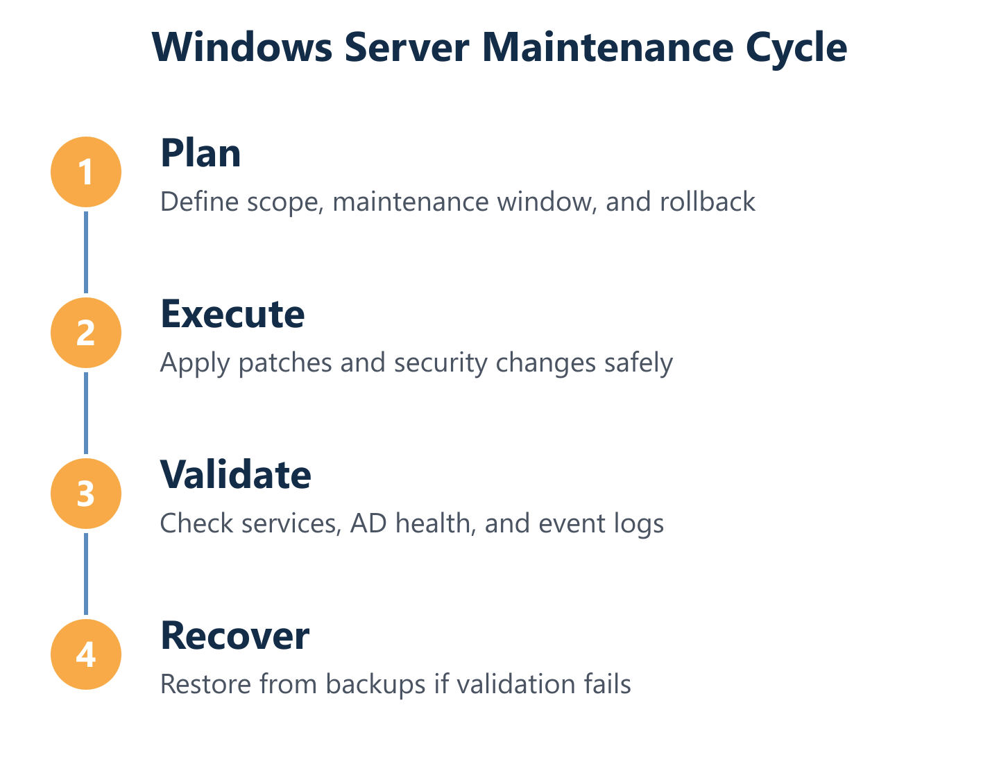 Windows Server maintenance cycle: plan, execute, validate, recover Windows Server maintenance cycle: plan, execute, validate, recover